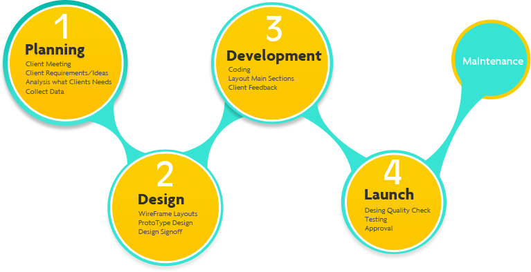 Our Website Designing Process