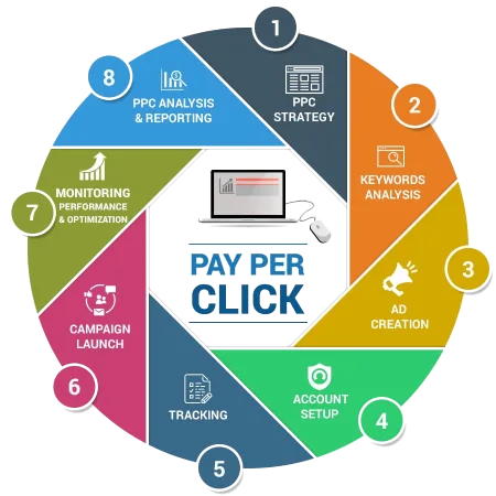 Number One PPC Services Company In India