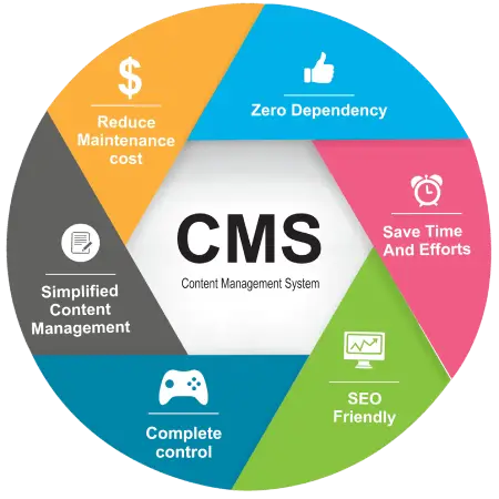 Why Move for Content Management Services